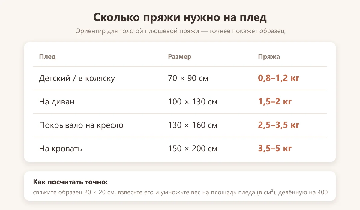 таблица расхода плюшевой пряжи на плед разного размера